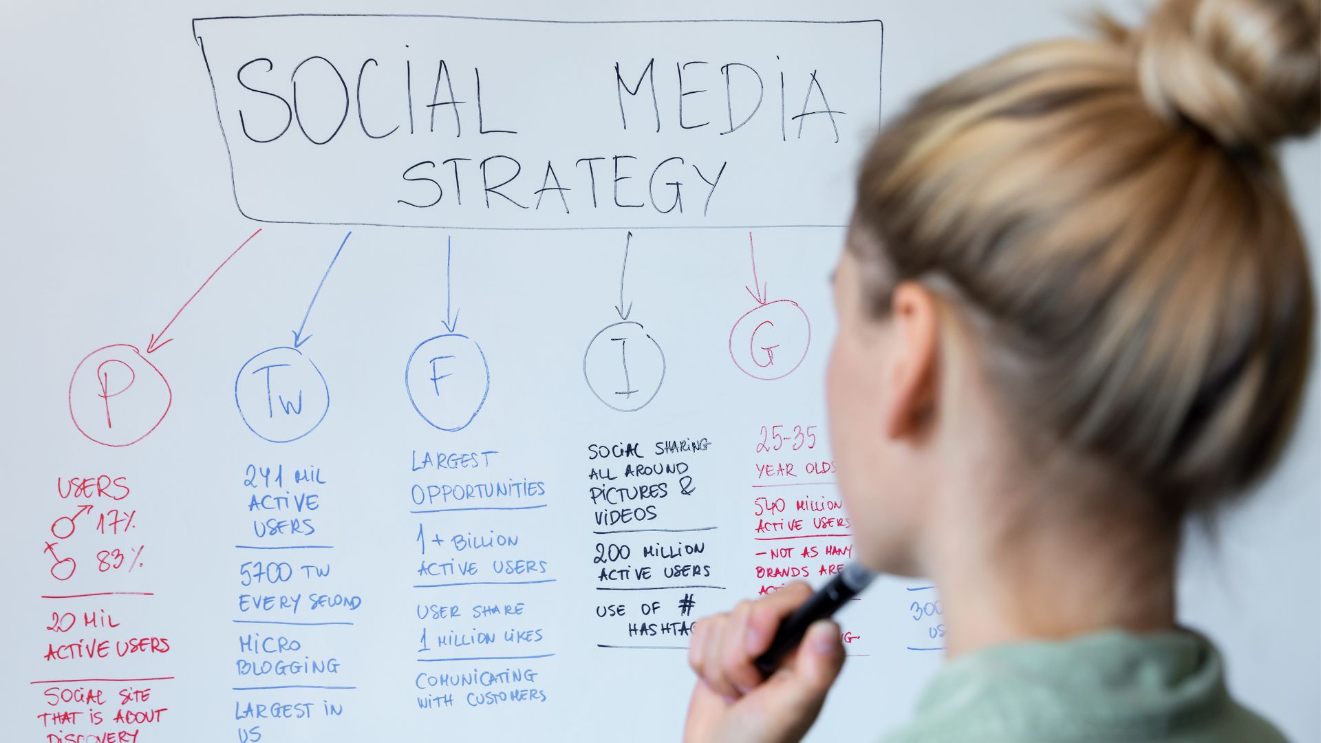 Membuat Social Media Marketing Plan yang Efektif dan Terukur